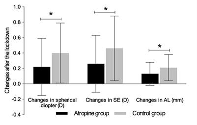 Effect of atropine 0.01% on myopia control in children aged 6–13 years during the 2022 lockdown in Shanghai